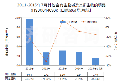 2011-2015年7月其他含有生物堿及其衍生物的藥品(HS30044090)出口總額及增速統(tǒng)計(jì)